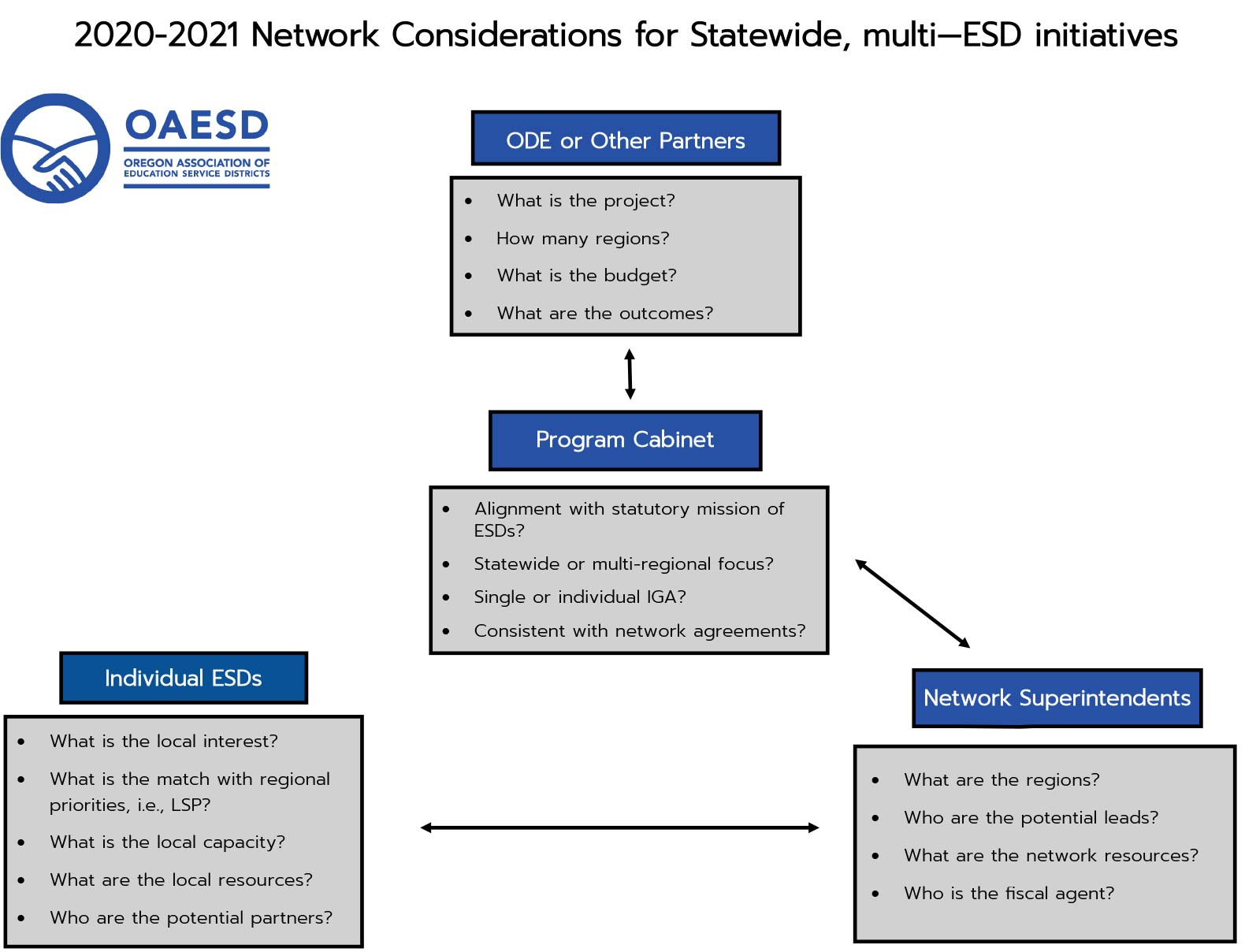 2020-2021 Network Considerations for Statewide, multi-ESD initiatives